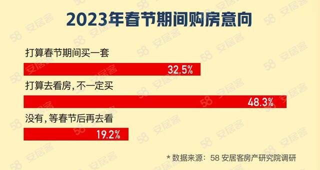 调查：超八成意向购房者计划春节假期去看房，三房成主流关注户型