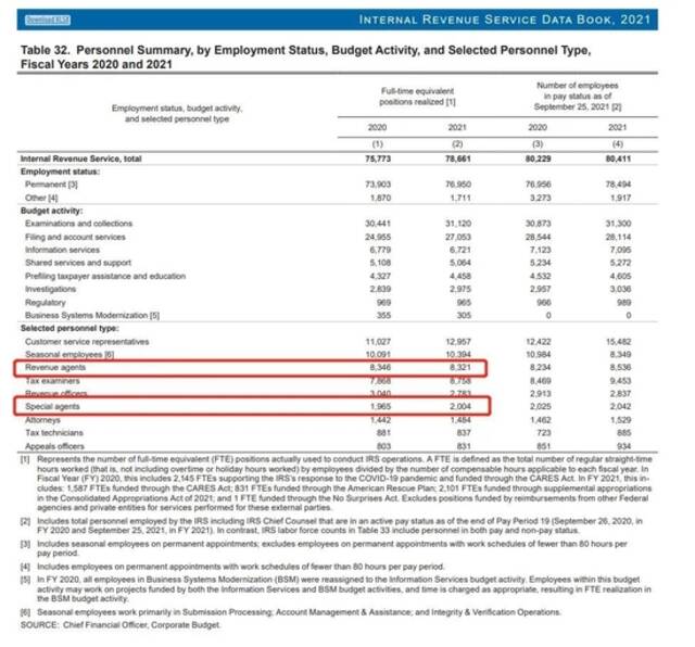 明查｜众议院取消美国国税局招聘87000名特工的资助？