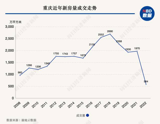 “成交量创15年新低”，重庆楼市怎么了？