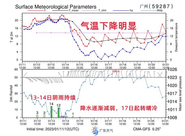 广州单站数值预报。