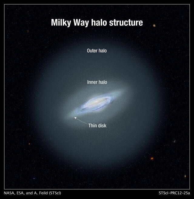 发现银河系光环中最遥远的恒星距离地球超过100万光年