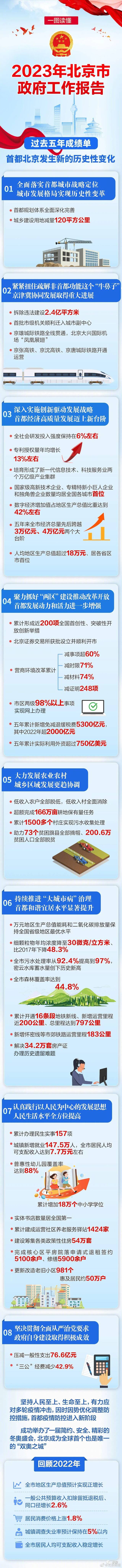 一图读懂2023年北京市政府工作报告