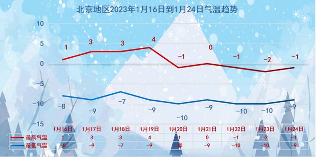 天冷心暖迎春节！北京：下周晴冷控场+北风客串