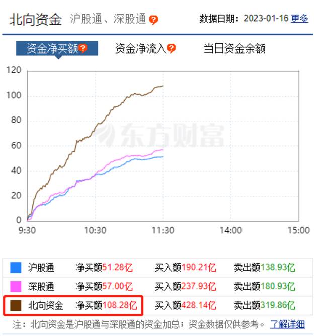 重磅突发！A股沸腾，外资半天狂买108亿！一则大消息，“旗手股”突然暴动涨停潮！