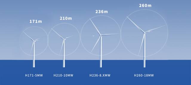 全球单机功率最大、风轮直径最大的H260-18兆瓦海上风电机组研制成功