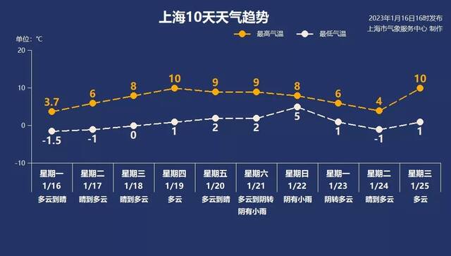 晴冷变湿冷！申城本周低温天气持续，注意防寒保暖