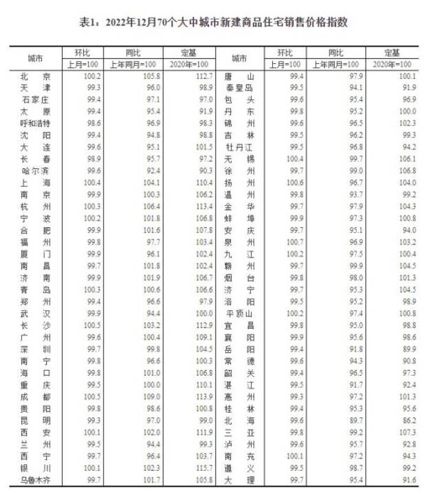 2022年12月70个大中城市新建商品住宅销售价格指数。截图自国家统计局官网二手房价格