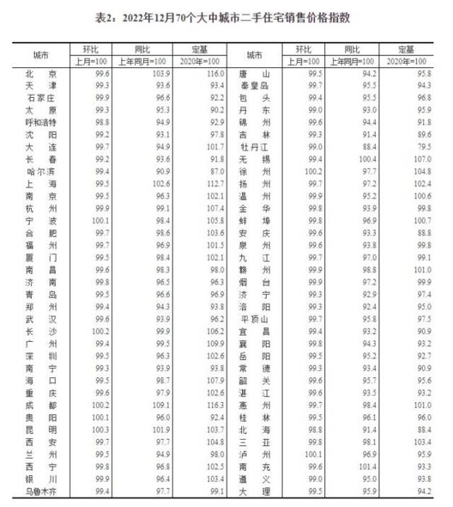 2022年12月70个大中城市二手住宅销售价格指数。截图自国家统计局官网