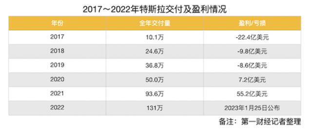 2017～2022年特斯拉交付及盈利情况（图源：第一财经记者整理自财报）