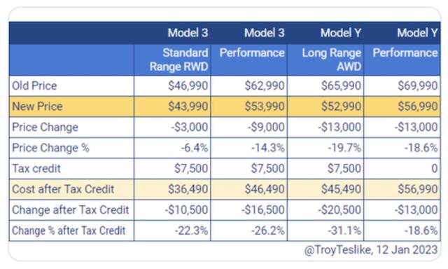 特斯拉全球降价打响价格战，2023年更多车企加入战局？