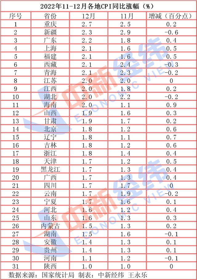 31省份CPI出炉：20地稳在“1时代”，有你家乡吗