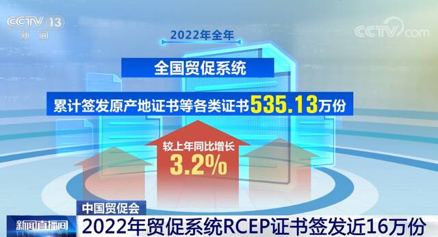 2022年贸促系统RCEP证书签发近16万份