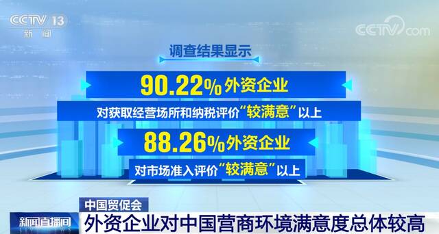 外资企业对2022年中国营商环境满意度总体较高