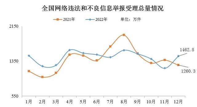 2022年12月全国受理网络违法和不良信息举报1462.8万件