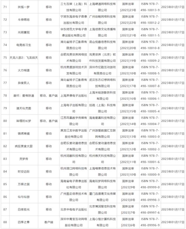 国家新闻出版署发布1月国产网络游戏审批信息，共88款游戏获批