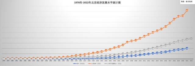 ▲1978年以来，北京市GDP、人均GDP和人均可支配收入的变化图。数据来源：公开数据。