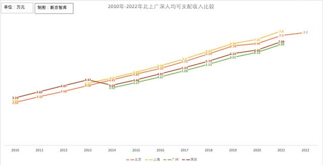 北京人均地区生产总值逾18万元，意味着什么？