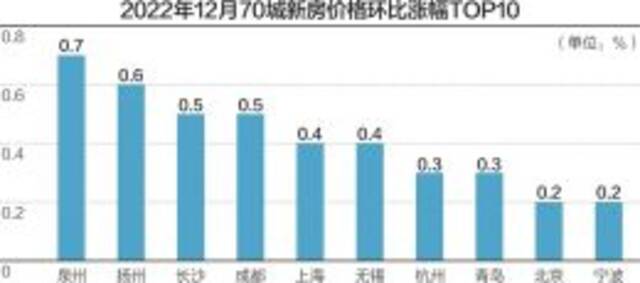 去年12月70城房价出炉：新房价格环比下降增4城仅6城二手房价同比上涨