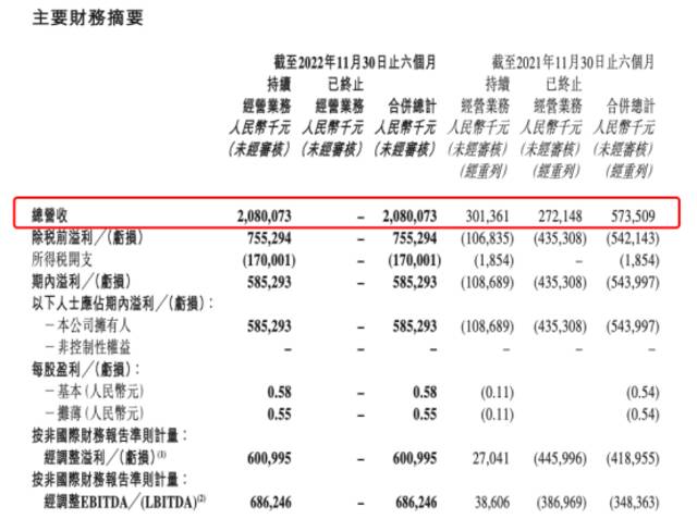 半年带货48亿！董宇辉火爆之后东方甄选成绩单来了 股价大涨20倍