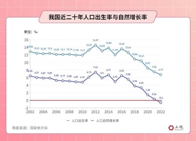 人口自然增长率首次变负：初婚人数创多年新低 经济压力成最大阻因