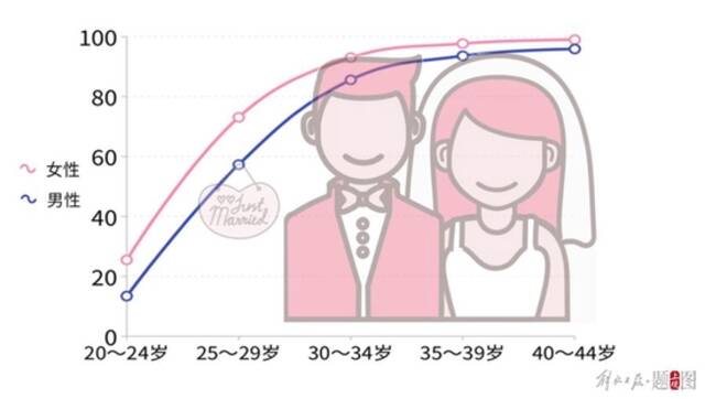 人口自然增长率首次变负：初婚人数创多年新低 经济压力成最大阻因