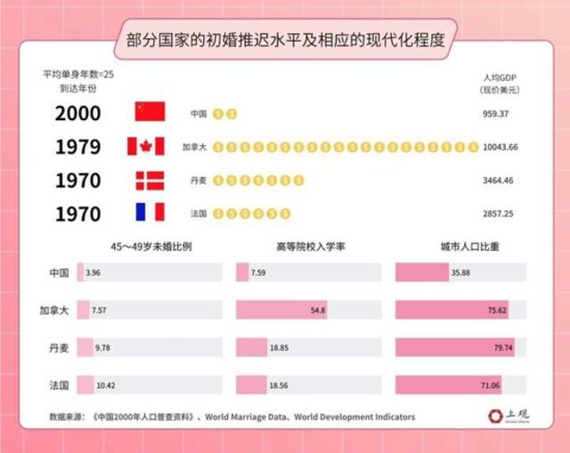 人口自然增长率首次变负：初婚人数创多年新低 经济压力成最大阻因