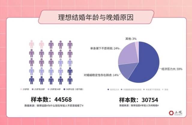 人口自然增长率首次变负：初婚人数创多年新低 经济压力成最大阻因