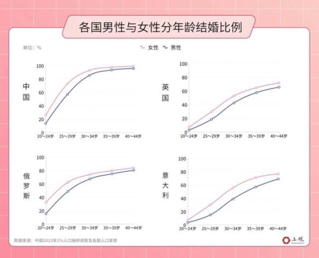 人口自然增长率首次变负：初婚人数创多年新低 经济压力成最大阻因