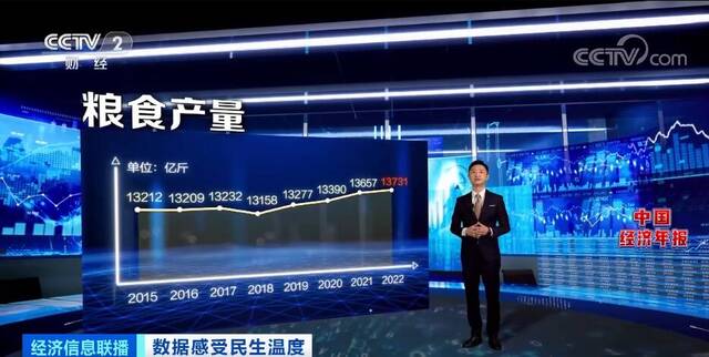 2022年中国经济年报出炉 数据中感受民生温度