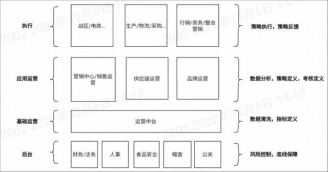 图注：调整后的新架构整体可以分为后台、基础运营、应用运营、执行前台四个部分