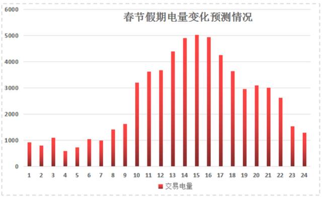 @自驾回家的车主，春节上海高速出行充电指南来啦！