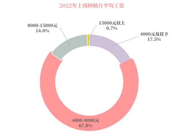 调查显示：高学历年轻人正成为“阿姨”行业生力军