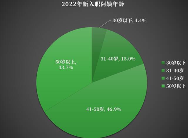 调查显示：高学历年轻人正成为“阿姨”行业生力军