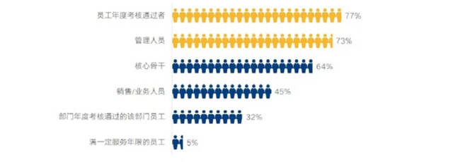 图说：选择向部分员工发放年终奖的企业主要发放对象中智供图（下同）