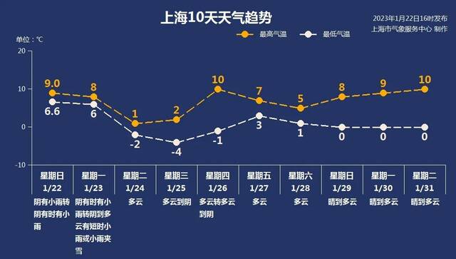 兔年首场寒潮年初二抵达上海，年初四市区最低-4℃