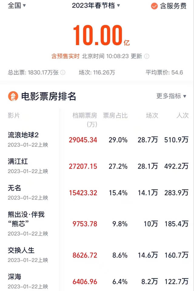 春节档观影票价首降 平均票价54.6元