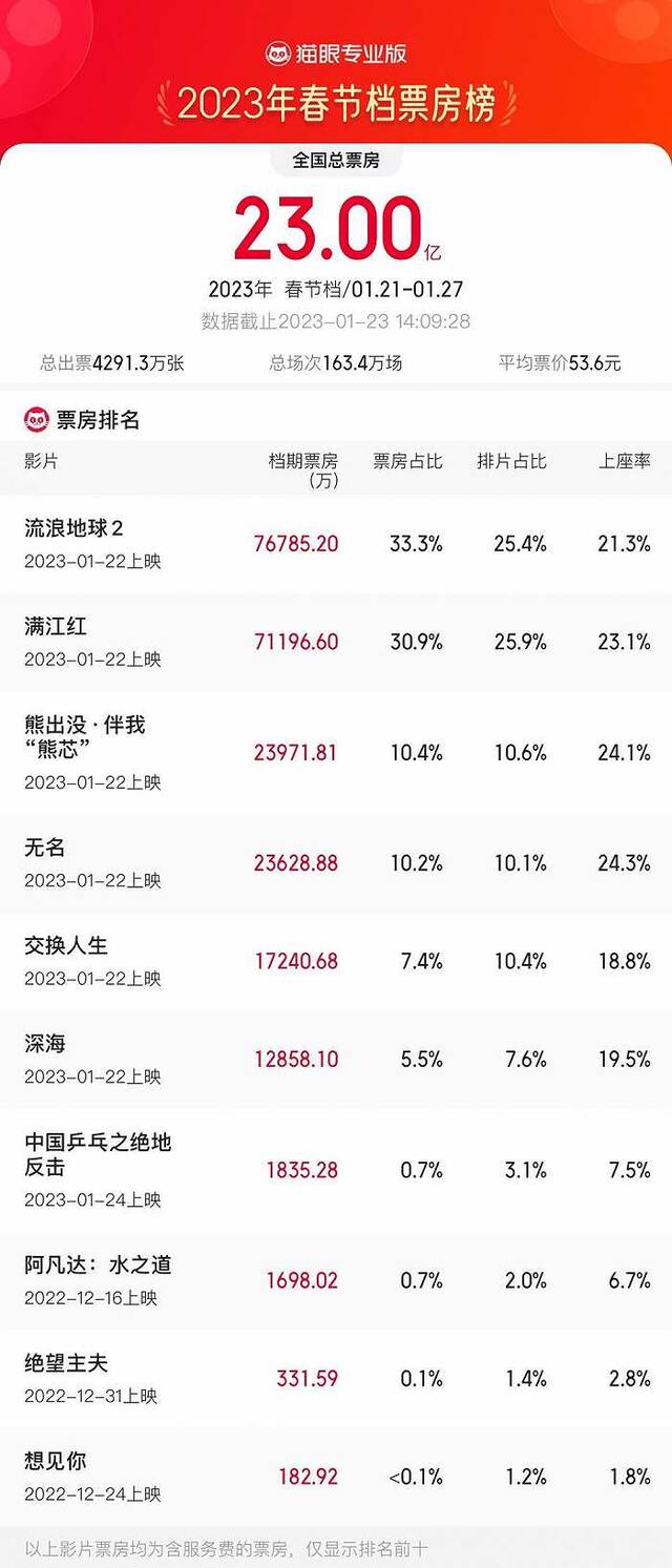 2023年春节档总票房破23亿