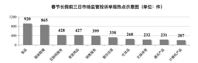 春节长假前三日 上海食品、服装鞋帽投诉举报量居前