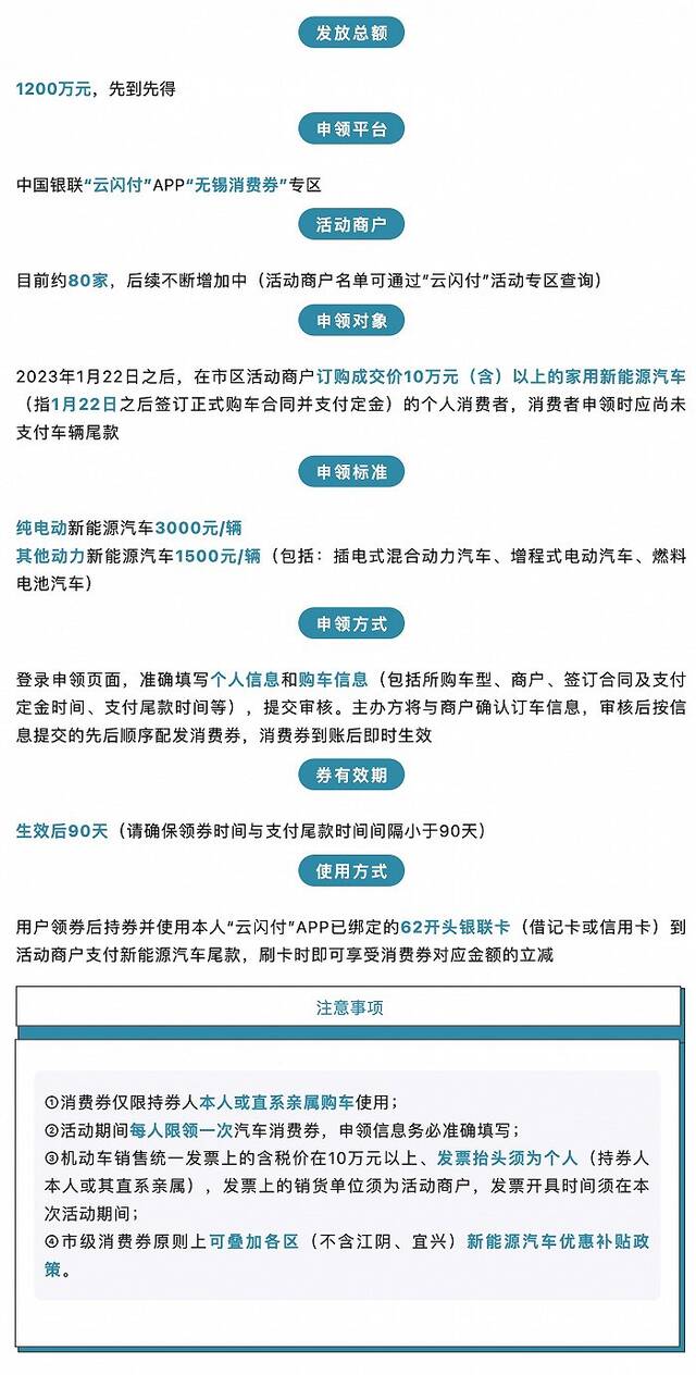 无锡：发放1200万元新能源汽车消费券，申领标准最高3000元/辆