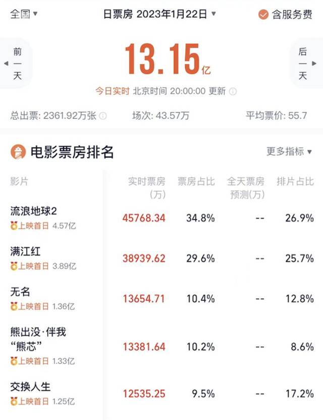 视频｜春节档票房已超13亿元 主演集体在线“营业”