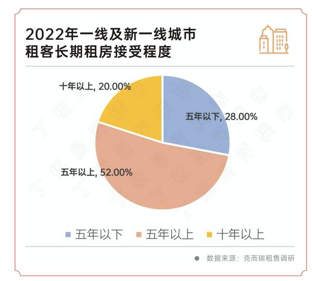 多地积极尝试保租房REITs试点，一线城市20%的人接受10年以上租房