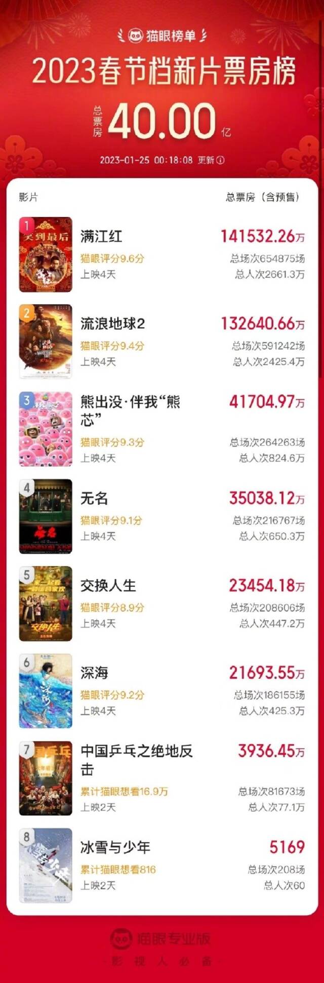 2023春节档新片总票房破40亿 《满江红》14亿领跑