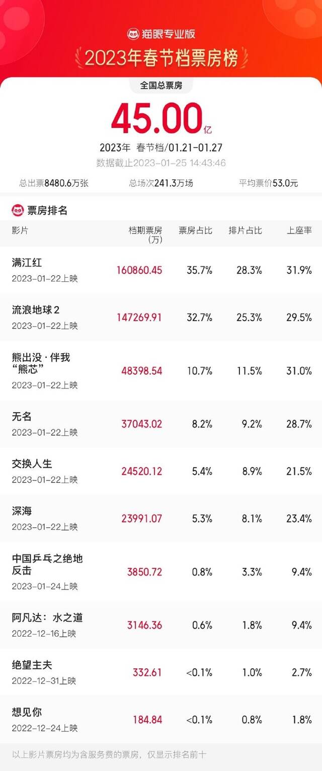 2023春节档票房破45亿，《满江红》票房超16亿暂居首