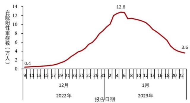 中疾控发布全国新冠感染情况：最高峰重症数量每日增近1万