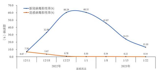 图2-5全国哨点医院流感样病例新冠和流感病毒阳性率变化趋势