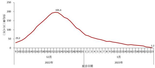 图2-3全国城市发热门诊（诊室）就诊人数变化趋势