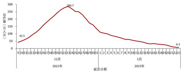 图2-1全国发热门诊（诊室）诊疗人数变化趋势