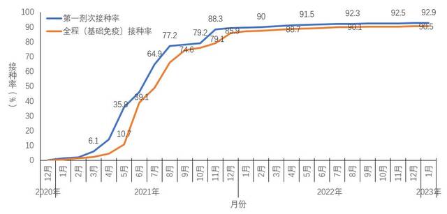 图5-2分月全人群中第一剂次接种、基础免疫全程接种覆盖率