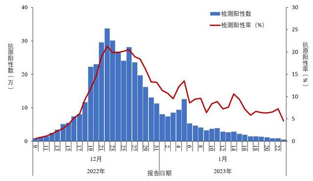 图 1-2全国报告人群新型冠状病毒抗原检测阳性数及阳性率变化趋势