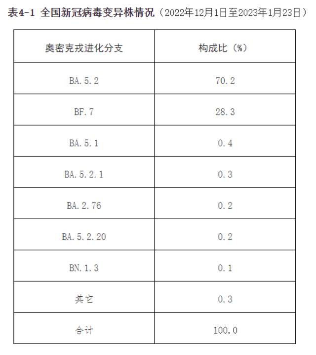 中疾控发布全国新冠感染情况